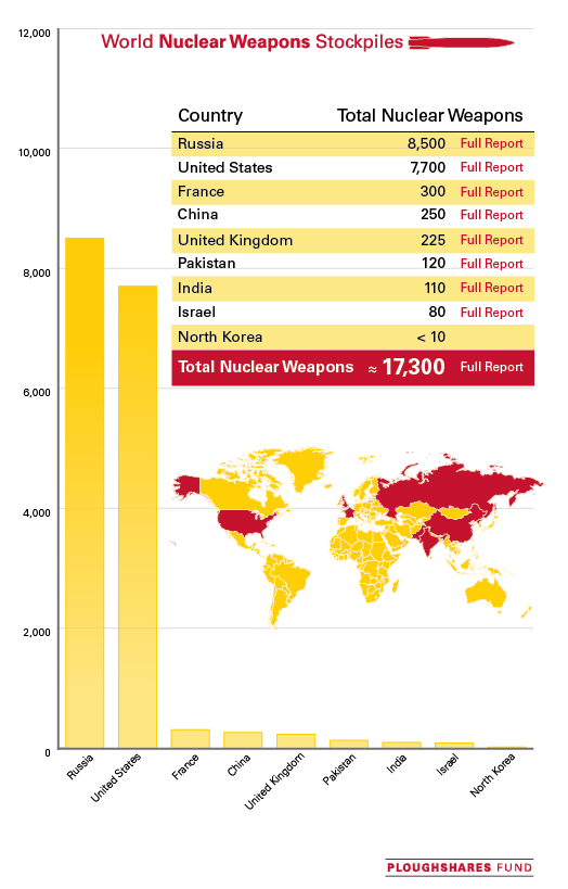 World Nuclear Stockpile Infographic